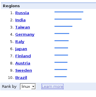 Russia ranked first; while India came in second