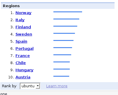 Norway searches Ubuntu the most!