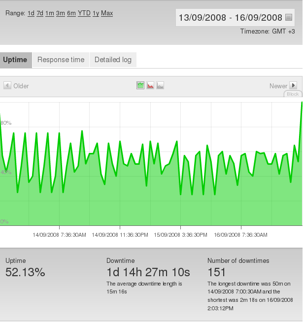 Pingdom Downtime