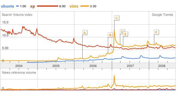 Ubuntu Linux Microsoft Windows Vista XP Google Trends