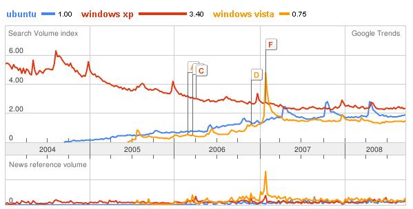 Ubuntu Linux Microsoft Windows Vista XP Google Trends